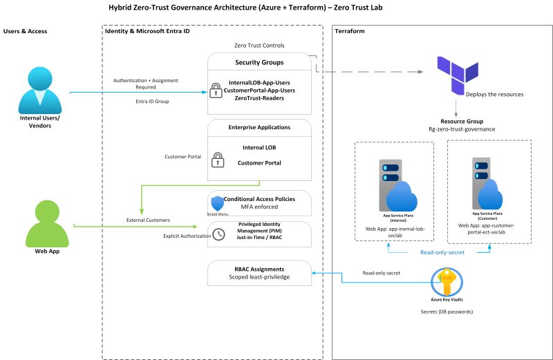 Terraform and Microsoft Entra ID Zero Trust Architecture